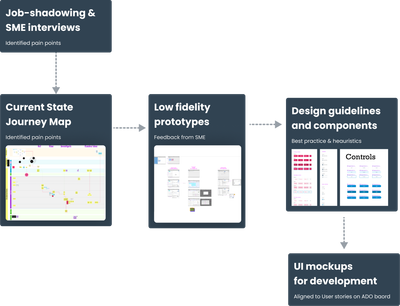 Current State Journey Map for the claims assessment workflow