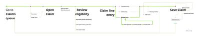 The core assessment flow — claims queue, open claim, review eligibility, claim line entry, save, with sub-steps and branching underneath